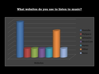 What websites do you use to listen to music?