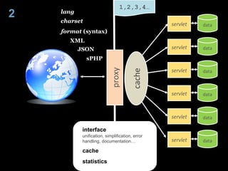 2 proxy interface statistics cache unification, simplification, error  handling, documentation… cache lang charset format ...