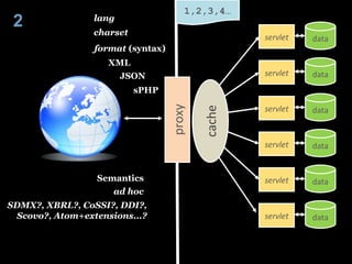2 proxy cache cache lang charset format  (syntax) XML JSON sPHP Semantics ad hoc SDMX?, XBRL?, CoSSI?, DDI?, Scovo?, Atom+...