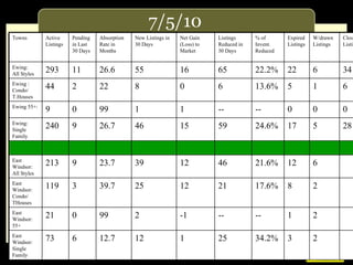 7/5/10 Towns Active Listings Pending in Last 30 Days Absorption Rate in Months New Listings in 30 Days Net Gain (Loss) to Market Listings Reduced in 30 Days % of Invent. Reduced Expired Listings W/drawn Listings Closed Listings Ewing:  All Styles 293 11 26.6 55 16 65 22.2% 22 6 34 Ewing : Condo/ T.Houses 44 2 22 8 0 6 13.6% 5 1 6 Ewing 55+: 9 0 99 1 1 -- -- 0 0 0 Ewing: Single Family 240 9 26.7 46 15 59 24.6% 17 5 28 East Windsor: All Styles 213 9 23.7 39 12 46 21.6% 12 6 East Windsor: Condo/ THouses 119 3 39.7 25 12 21 17.6% 8 2 East Windsor: 55+ 21 0 99 2 -1 -- -- 1 2 East Windsor: Single Family 73 6 12.7 12 1 25 34.2% 3 2 
