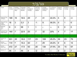 7/5/10 Towns Active Listings Pending in Last 30 Days Absorption Rate in Months New Listings in 30 Days Net Gain (Loss) to Market Listings Reduced in 30 Days % of Invent. Reduced Expired Listings W/drawn Listings Closed Listings Hopewell Twp. All Styles 185 10 18.5 29 7 41 22.2% 4 8 23 Hopewell Twp. Condo/ T.Houses 16 3 5.3 3 -1 9 56.3% 0 1 6 Hopewell Twp.: 55+ 9 0 99 1 1 - -- 0 0 0 Hopewell Twp Single Family 160 7 22.9 25 7 32 20% 4 7 17 Hamilton: All Styles 631 35 18.0 117 23 159 25.2% 36 23 79 Hamilton: Condo/ THouses 115 7 16.4 20 -1 29 25.2% 8 6 15 Hamilton: Single Family 472 27 17.5 93 26 130 27.5% 25 15 57 Hamilton: 55+ 44 1 44 4 -2 -- -- 3 2 7 