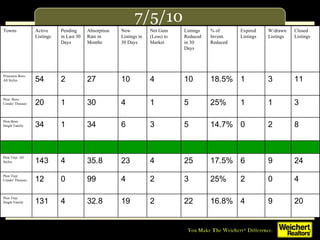 7/5/10 Towns Active Listings Pending in Last 30 Days Absorption Rate in Months New Listings in 30 Days Net Gain (Loss) to Market Listings Reduced in 30 Days % of Invent. Reduced Expired Listings W/drawn Listings Closed Listings Princeton Boro:  All Styles 54 2 27 10 4 10 18.5% 1 3 11 Pton -Boro Condo/ Thouses 20 1 30 4 1 5 25% 1 1 3 Pton-Boro Single Family 34 1 34 6 3 5 14.7% 0 2 8 Pton Twp: All Styles 143 4 35.8 23 4 25 17.5% 6 9 24 Pton Twp: Condo/ Thouses 12 0 99 4 2 3 25% 2 0 4 Pton Twp: Single Family 131 4 32.8 19 2 22 16.8% 4 9 20 