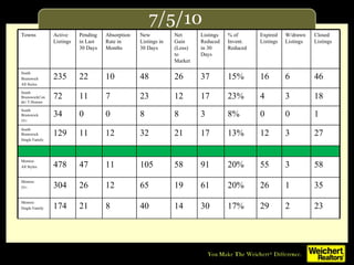 7/5/10 Towns Active Listings Pending in Last 30 Days Absorption Rate in Months New Listings in 30 Days Net Gain (Loss) to Market Listings Reduced in 30 Days % of Invent. Reduced Expired Listings W/drawn Listings Closed Listings South Brunswick All Styles 235 22 10 48 26 37 15% 16 6 46 South BrunswickCondo/ T.Houses 72 11 7 23 12 17 23% 4 3 18 South Brunswick 55+ 34 0 0 8 8 3 8% 0 0 1 South Brunswick Single Family 129 11 12 32 21 17 13% 12 3 27 Monroe: All Styles 478 47 11 105 58 91 20% 55 3 58 Monroe: 55+ 304 26 12 65 19 61 20% 26 1 35 Monroe: Single Family 174 21 8 40 14 30 17% 29 2 23 