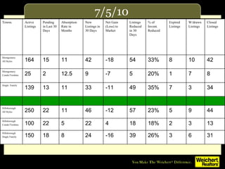 7/5/10 Towns Active Listings Pending in Last 30 Days Absorption Rate in Months New Listings in 30 Days Net Gain (Loss) to Market Listings Reduced in 30 Days % of Invent. Reduced Expired Listings W/drawn Listings Closed Listings Montgomery All Styles 164 15 11 42 -18 54 33% 8 10 42 Montgomery Condo/Twnhms 25 2 12.5 9 -7 5 20% 1 7 8 Single  Family 139 13 11 33 -11 49 35% 7 3 34 Hillsborough All Styles 250 22 11 46 -12 57 23% 5 9 44 Hillsborough Condo/Twnhms 100 22 5 22 4 18 18% 2 3 13 Hillsborough Single Family 150 18 8 24 -16 39 26% 3 6 31 
