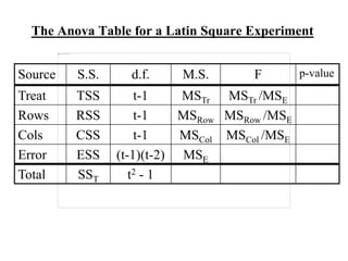 The Anova Table for a Latin Square Experiment
Source S.S. d.f. M.S. F p-value
Treat TSS t-1 MSTr MSTr /MSE
Rows RSS t-1 MSRow MSRow /MSE
Cols CSS t-1 MSCol MSCol /MSE
Error ESS (t-1)(t-2) MSE
Total SST t2 - 1
 