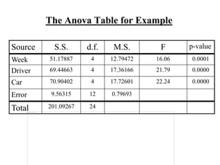 The Anova Table for Example
Source S.S. d.f. M.S. F p-value
Week 51.17887 4 12.79472 16.06 0.0001
Driver 69.44663 4 17.36166 21.79 0.0000
Car 70.90402 4 17.72601 22.24 0.0000
Error 9.56315 12 0.79693
Total 201.09267 24
 