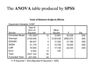 Tests of Between-Subjects Effects
Dependent Variable: COST
191.530a
12 15.961 20.028 .000
2120.050 1 2120.050 2660.273 .000
69.447 4 17.362 21.786 .000
51.179 4 12.795 16.055 .000
70.904 4 17.726 22.243 .000
9.563 12 .797
2321.143 25
201.093 24
Source
Corrected Model
Intercept
DRIVER
WEEK
CAR
Error
Total
Corrected Total
Type III
Sum of
Squares df
Mean
Square F Sig.
R Squared = .952 (Adjusted R Squared = .905)
a.
The ANOVA table produced by SPSS
 