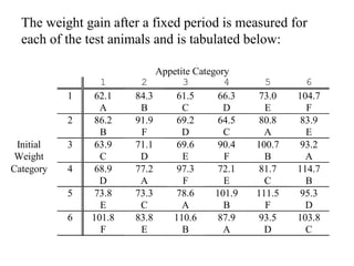 The weight gain after a fixed period is measured for
each of the test animals and is tabulated below:
Appetite Category
1 2 3 4 5 6
1 62.1 84.3 61.5 66.3 73.0 104.7
A B C D E F
2 86.2 91.9 69.2 64.5 80.8 83.9
B F D C A E
Initial 3 63.9 71.1 69.6 90.4 100.7 93.2
Weight C D E F B A
Category 4 68.9 77.2 97.3 72.1 81.7 114.7
D A F E C B
5 73.8 73.3 78.6 101.9 111.5 95.3
E C A B F D
6 101.8 83.8 110.6 87.9 93.5 103.8
F E B A D C
 