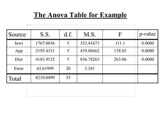 The Anova Table for Example
Source S.S. d.f. M.S. F p-value
Inwt 1767.0836 5 353.41673 111.1 0.0000
App 2195.4331 5 439.08662 138.03 0.0000
Diet 4183.9132 5 836.78263 263.06 0.0000
Error 63.61999 20 3.181
Total 8210.0499 35
 
