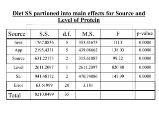 Diet SS partioned into main effects for Source and
Level of Protein
Source S.S. d.f. M.S. F p-value
Inwt 1767.0836 5 353.41673 111.1 0.0000
App 2195.4331 5 439.08662 138.03 0.0000
Source 631.22173 2 315.61087 99.22 0.0000
Level 2611.2097 1 2611.2097 820.88 0.0000
SL 941.48172 2 470.74086 147.99 0.0000
Error 63.61999 20 3.181
Total 8210.0499 35
 