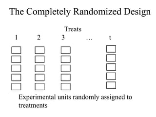 The Completely Randomized Design
Treats
1 2 3 … t
Experimental units randomly assigned to
treatments
 
