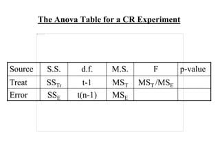 The Anova Table for a CR Experiment
Source S.S. d.f. M.S. F p-value
Treat SSTr t-1 MST MST /MSE
Error SSE t(n-1) MSE
 
