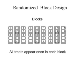 Randomized Block Design
Blocks
All treats appear once in each block
1
2
3
⁞
t
1
2
3
⁞
t
1
2
3
⁞
t
1
2
3
⁞
t
1
2
3
⁞
t
1
2
3
⁞
t
1
2
3
⁞
t
1
2
3
⁞
t
1
2
3
⁞
t
 