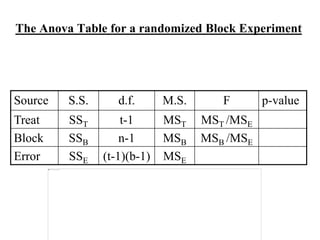 The Anova Table for a randomized Block Experiment
Source S.S. d.f. M.S. F p-value
Treat SST t-1 MST MST /MSE
Block SSB n-1 MSB MSB /MSE
Error SSE (t-1)(b-1) MSE
 