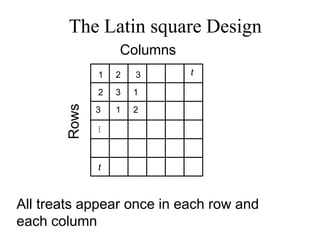 The Latin square Design
All treats appear once in each row and
each column
Columns
Rows 1
2
3
⁞
t
2
3
t
1
1
3
2
 