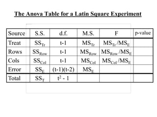 The Anova Table for a Latin Square Experiment
Source S.S. d.f. M.S. F p-value
Treat SSTr t-1 MSTr MSTr /MSE
Rows SSRow t-1 MSRow MSRow /MSE
Cols SSCol t-1 MSCol MSCol /MSE
Error SSE (t-1)(t-2) MSE
Total SST t2 - 1
 