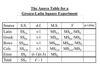 The Anova Table for a
Greaco-Latin Square Experiment
Source S.S. d.f. M.S. F p-value
Latin SSLa t-1 MSLa MSLa /MSE
Greek SSGr t-1 MSGr MSGr /MSE
Rows SSRow t-1 MSRow MSRow /MSE
Cols SSCol t-1 MSCol MSCol /MSE
Error SSE (t-1)(t-3) MSE
Total SST t2 - 1
 