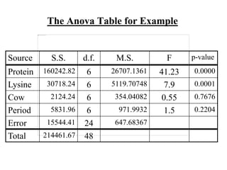 The Anova Table for Example
Source S.S. d.f. M.S. F p-value
Protein 160242.82 6 26707.1361 41.23 0.0000
Lysine 30718.24 6 5119.70748 7.9 0.0001
Cow 2124.24 6 354.04082 0.55 0.7676
Period 5831.96 6 971.9932 1.5 0.2204
Error 15544.41 24 647.68367
Total 214461.67 48
 