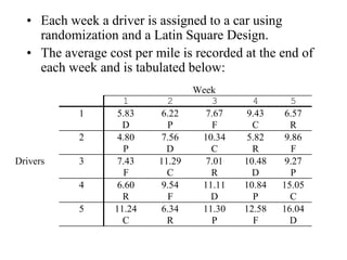 • Each week a driver is assigned to a car using
randomization and a Latin Square Design.
• The average cost per mile is recorded at the end of
each week and is tabulated below:
Week
1 2 3 4 5
1 5.83 6.22 7.67 9.43 6.57
D P F C R
2 4.80 7.56 10.34 5.82 9.86
P D C R F
Drivers 3 7.43 11.29 7.01 10.48 9.27
F C R D P
4 6.60 9.54 11.11 10.84 15.05
R F D P C
5 11.24 6.34 11.30 12.58 16.04
C R P F D
 