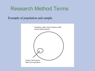 Research Method Terms
Example of population and sample
 