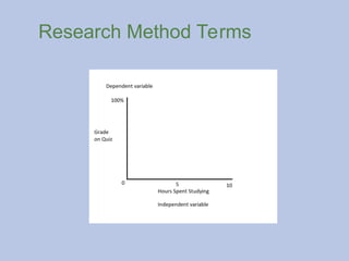 Research Method Terms
 