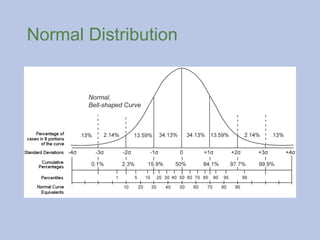 Normal Distribution
 