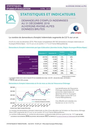  
 
STATISTIQUES ET INDICATEURS – Avril 2019 – N°2019_07 - Pôle emploi Auvergne-Rhône-Alpes
 
DEMANDEURS D’EMPLOI INDEMNISES  
AU 31 DÉCEMBRE 2018
AUVERGNE-RHONE-ALPES
DONNEES BRUTES
 
AVRIL 2019
AUVERGNE-RHONE-ALPES
 
Le nombre de demandeurs d'emploi indemnisés augmente de 2,5 % sur un an
A la fin du mois de décembre 2018, Pôle emploi comptabilisait 395 500 demandeurs d'emploi indemnisés en
Auvergne-Rhône-Alpes : +2,5 % sur un an (contre +1,7 % en France Métropolitaine).
Demandeurs d'emploi indemnisés par type d'allocation (données brutes, Région Auvergne-Rhône-Alpes)
 
décembre-17 décembre-18
Variation Poids
sur un an décembre-18
Assurance chômage 334 700 346 200 +3% 88%
dont formation* 12 600 13 300 +6% 3%
dont CSP* 6 500 5 600 -14% 1%
Etat** 42 600 37 100 -13% 9%
dont ASS 39 300 34 600 -12% 9%
dont formation 2 700 2 500 -8% 1%
Autres*** 8 400 12 200 +44% 3%
TOTAL INDEMNISÉS 385 700 395 500 +3% 100%
données arrondies à la centaine
* Les formations réalisées dans le cadre du dispositif CSP sont comptabilisées dans la ligne « dont CSP », mais pas dans la ligne « dont formation »
** hors ATA1
*** ARE-ONP, AREF-ONP, RFPE, pré-retraite
Demandeurs d’emploi indemnisés en fin de mois au titre de l’Assurance Chômage
250 000
275 000
300 000
325 000
350 000
Total Assurance chômage
Assurance chômage hors formation
 
1
Les données du mois de décembre 2018 sont provisoires, celles de décembre 2017 sont définitives (cf. les séries de données sur l'indemnisation pour plus de détails).
Les bénéficiaires de l'Assurance
Chômage représentent 88 % des
personnes indemnisées en
décembre 2018 en Auvergne-
Rhône-Alpes (contre 86 % en
France Métropolitaine).
Ces effectifs sont orientés à la
hausse sur un an (+3,4 %).
Données brutes, Région Auvergne-Rhône-Alpes
Le nombre de demandeurs d'emploi indemnisés au titre d'une allocation de formation en Assurance chômage
(hors CSP) augmente de 6 % sur un an (contre +8 % en France Métropolitaine).
Le nombre d'allocataires en contrat de sécurisation professionnelle diminue quant à lui de -14 % sur un an.
 