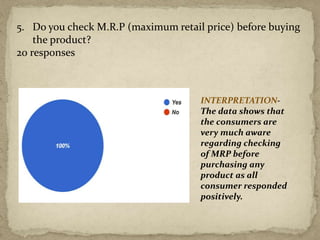 5. Do you check M.R.P (maximum retail price) before buying
the product?
20 responses
INTERPRETATION-
The data shows that
the consumers are
very much aware
regarding checking
of MRP before
purchasing any
product as all
consumer responded
positively.
 