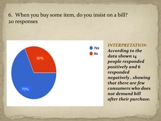6. When you buy some item, do you insist on a bill?
20 responses
30%
70%
INTERPRETATION-
According to the
data shown 14
people responded
positively and 6
responded
negatively , showing
that there are few
consumers who does
not demand bill
after their purchase.
 