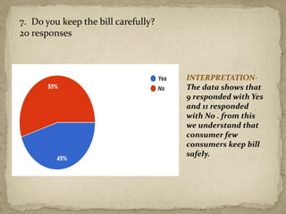 7. Do you keep the bill carefully?
20 responses
INTERPRETATION-
The data shows that
9 responded with Yes
and 11 responded
with No . from this
we understand that
consumer few
consumers keep bill
safely.
 