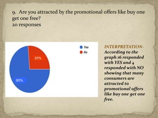 9. Are you attracted by the promotional offers like buy one
get one free?
20 responses
20%
80%
INTERPRETATION-
According to the
graph 16 responded
with YES and 4
responded with NO
showing that many
consumers are
attracted to
promotional offers
like buy one get one
free.
 