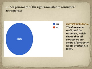 11. Are you aware of the rights available to consumer?
20 responses
INTERPRETATION-
The data shows
100% positive
response , which
shows that all
consumers are
aware of consumer
rights available to
them.
 