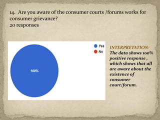 14. Are you aware of the consumer courts /forums works for
consumer grievance?
20 responses
INTERPRETATION-
The data shows 100%
positive response ,
which shows that all
are aware about the
existence of
consumer
court/forum.
 