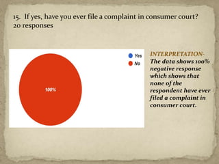 15. If yes, have you ever file a complaint in consumer court?
20 responses
INTERPRETATION-
The data shows 100%
negative response
which shows that
none of the
respondent have ever
filed a complaint in
consumer court.
 
