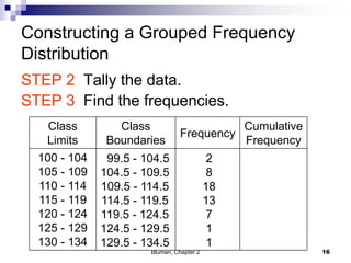 Constructing a Grouped Frequency
Distribution
STEP 2 Tally the data.
STEP 3 Find the frequencies.
2
8
18
13
7
1
1
Class
Limits
Class
Boundaries
Frequency
Cumulative
Frequency
100 - 104
105 - 109
110 - 114
115 - 119
120 - 124
125 - 129
130 - 134
99.5 - 104.5
104.5 - 109.5
109.5 - 114.5
114.5 - 119.5
119.5 - 124.5
124.5 - 129.5
129.5 - 134.5
16Bluman, Chapter 2
 