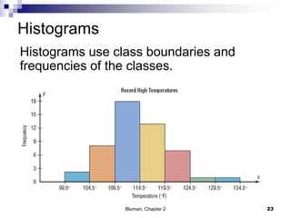 Histograms
Histograms use class boundaries and
frequencies of the classes.
23Bluman, Chapter 2
 