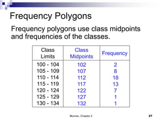 Frequency Polygons
Class
Limits
Class
Midpoints
Frequency
100 - 104
105 - 109
110 - 114
115 - 119
120 - 124
125 - 129
130 - 134
102
107
112
117
122
127
132
2
8
18
13
7
1
1
Frequency polygons use class midpoints
and frequencies of the classes.
27Bluman, Chapter 2
 