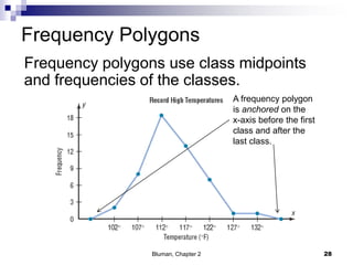 Frequency Polygons
Frequency polygons use class midpoints
and frequencies of the classes.
A frequency polygon
is anchored on the
x-axis before the first
class and after the
last class.
28Bluman, Chapter 2
 