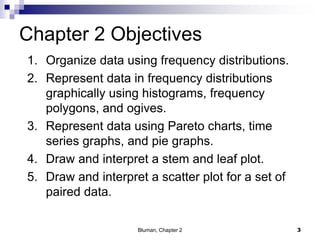 Chapter 2 Objectives
1. Organize data using frequency distributions.
2. Represent data in frequency distributions
graphically using histograms, frequency
polygons, and ogives.
3. Represent data using Pareto charts, time
series graphs, and pie graphs.
4. Draw and interpret a stem and leaf plot.
5. Draw and interpret a scatter plot for a set of
paired data.
3Bluman, Chapter 2
 