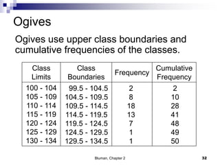 Ogives
Ogives use upper class boundaries and
cumulative frequencies of the classes.
Class
Limits
Class
Boundaries
Frequency
Cumulative
Frequency
100 - 104
105 - 109
110 - 114
115 - 119
120 - 124
125 - 129
130 - 134
99.5 - 104.5
104.5 - 109.5
109.5 - 114.5
114.5 - 119.5
119.5 - 124.5
124.5 - 129.5
129.5 - 134.5
2
8
18
13
7
1
1
2
10
28
41
48
49
50
32Bluman, Chapter 2
 