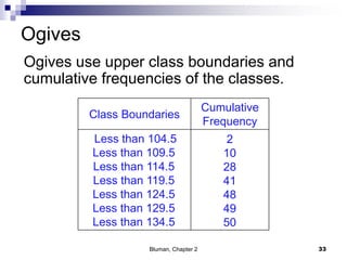 Ogives
Ogives use upper class boundaries and
cumulative frequencies of the classes.
Class Boundaries
Cumulative
Frequency
Less than 104.5
Less than 109.5
Less than 114.5
Less than 119.5
Less than 124.5
Less than 129.5
Less than 134.5
2
10
28
41
48
49
50
33Bluman, Chapter 2
 