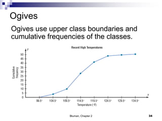 Ogives
Ogives use upper class boundaries and
cumulative frequencies of the classes.
34Bluman, Chapter 2
 