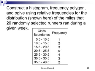Class
Boundaries
Frequency
5.5 - 10.5
10.5 - 15.5
15.5 - 20.5
20.5 - 25.5
25.5 - 30.5
30.5 - 35.5
35.5 - 40.5
1
2
3
5
4
3
2
Construct a histogram, frequency polygon,
and ogive using relative frequencies for the
distribution (shown here) of the miles that
20 randomly selected runners ran during a
given week.
38Bluman, Chapter 2
 