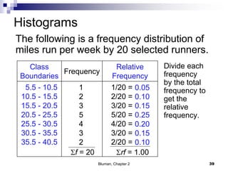 Histograms
Class
Boundaries
Frequency
Relative
Frequency
5.5 - 10.5
10.5 - 15.5
15.5 - 20.5
20.5 - 25.5
25.5 - 30.5
30.5 - 35.5
35.5 - 40.5
1
2
3
5
4
3
2
1/20 =
2/20 =
3/20 =
5/20 =
4/20 =
3/20 =
2/20 =
The following is a frequency distribution of
miles run per week by 20 selected runners.
f = 20 rf = 1.00
0.05
0.10
0.15
0.25
0.20
0.15
0.10
Divide each
frequency
by the total
frequency to
get the
relative
frequency.
39Bluman, Chapter 2
 