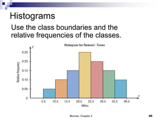 Histograms
Use the class boundaries and the
relative frequencies of the classes.
40Bluman, Chapter 2
 