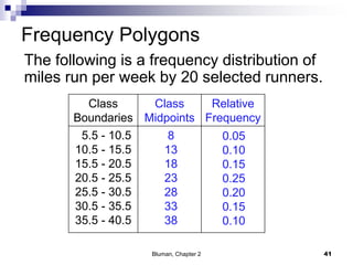 Frequency Polygons
Class
Boundaries
Class
Midpoints
Relative
Frequency
5.5 - 10.5
10.5 - 15.5
15.5 - 20.5
20.5 - 25.5
25.5 - 30.5
30.5 - 35.5
35.5 - 40.5
8
13
18
23
28
33
38
The following is a frequency distribution of
miles run per week by 20 selected runners.
0.05
0.10
0.15
0.25
0.20
0.15
0.10
41Bluman, Chapter 2
 