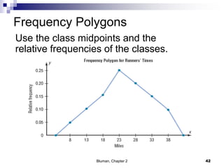 Frequency Polygons
Use the class midpoints and the
relative frequencies of the classes.
42Bluman, Chapter 2
 