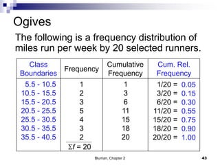 Ogives
Class
Boundaries
Frequency
Cumulative
Frequency
Cum. Rel.
Frequency
5.5 - 10.5
10.5 - 15.5
15.5 - 20.5
20.5 - 25.5
25.5 - 30.5
30.5 - 35.5
35.5 - 40.5
1
2
3
5
4
3
2
1/20 =
3/20 =
6/20 =
11/20 =
15/20 =
18/20 =
20/20 =
The following is a frequency distribution of
miles run per week by 20 selected runners.
f = 20
0.05
0.15
0.30
0.55
0.75
0.90
1.00
1
3
6
11
15
18
20
43Bluman, Chapter 2
 