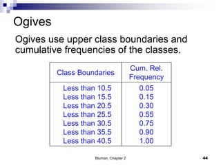 Ogives
Ogives use upper class boundaries and
cumulative frequencies of the classes.
Class Boundaries
Cum. Rel.
Frequency
Less than 10.5
Less than 15.5
Less than 20.5
Less than 25.5
Less than 30.5
Less than 35.5
Less than 40.5
0.05
0.15
0.30
0.55
0.75
0.90
1.00
44Bluman, Chapter 2
 