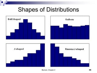 Shapes of Distributions
46Bluman, Chapter 2
 